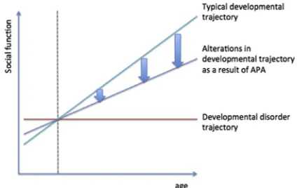 FIGURE 1Illustration of putative effects of advancedpaternal age (APA) on the trajectory of social development.Note: Although a considerable proportion of offspring of olderfathers do not meet the criteria for clinical diagnosis of autism/schizophrenia (red line), their developmental proﬁle is shiftedfrom the one observed in typically developing individuals.