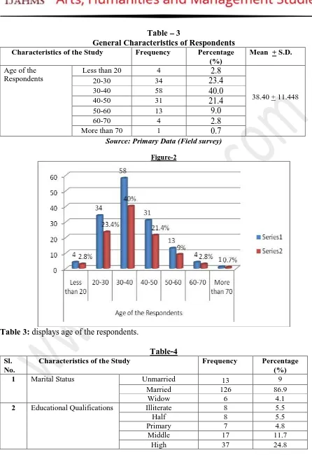 Table – 3  General Characteristics of Respondents 