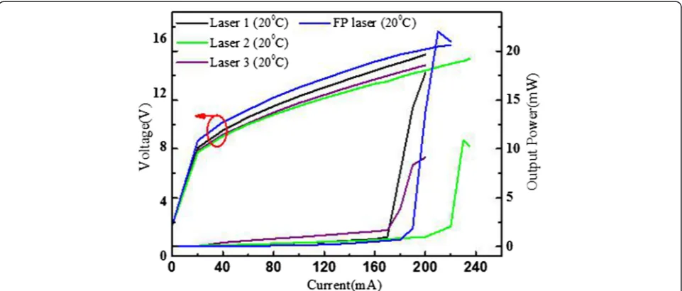 Fig. 3 The spectrum of all three lasers in the array and the injected currents keep at 1.2 Ith in CW mode at 20 °C