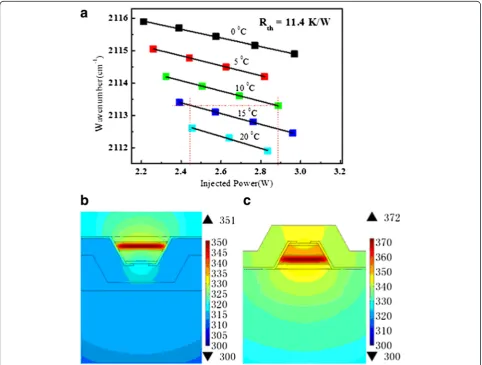 Fig. 4 (a) The emission frequency of the no. 2 laser in the array as functions of the injected electrical power (scattering dots) and fitting results(straight lines) which give the parameter Rth, including the thermal resistance and the tuning coefficient 