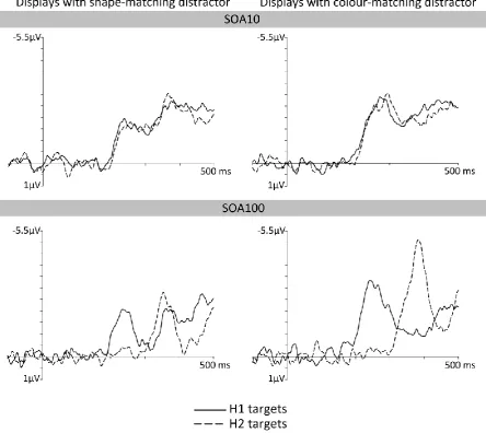 Figure 3. N2pc difference waveforms obtained by subtracting ERPs ipsilateral to the target 