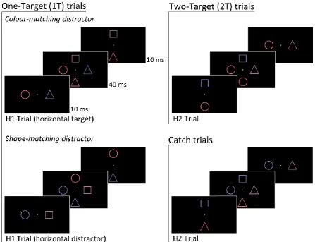 Figure 4. Schematic illustration of the search displays and the time course of events in one-