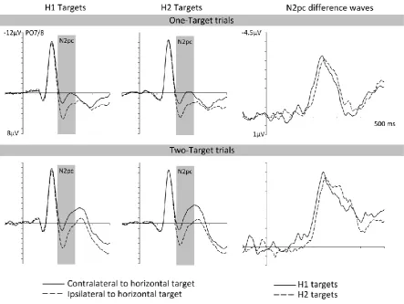 Figure 5. N2pc components elicited by target objects on one-target (1T) and two-target (2T) 