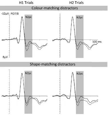 Figure 6. N2pc components elicited in Experiment 2 on 1T trials by horizontal colour-