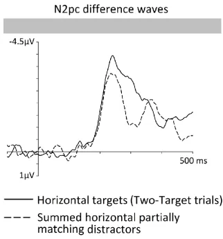 Figure 7. N2pc difference waveforms obtained in Experiment 2 by subtracting ipsilateral 