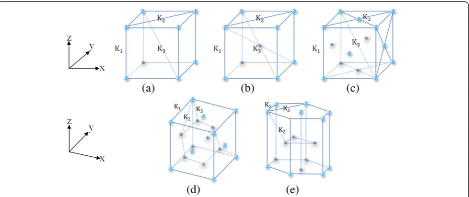 Fig. 1 a A schematic illustration of 2D square system and b the selected atom (upper left in a) responded to forces