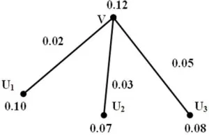 Figure 2: A fuzzy magic path graph. 
