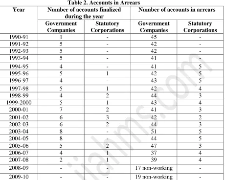 Table 2. Accounts in Arrears Number of accounts in arrears 