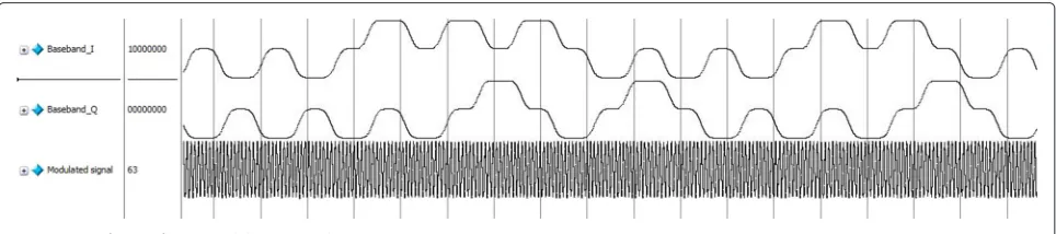 Fig. 13 Waveforms of CPM modulation signal