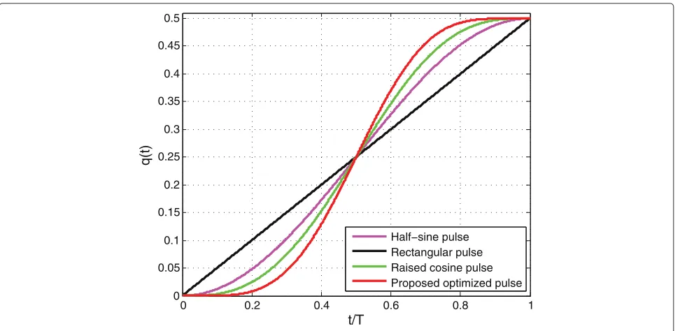 Fig. 4 Power spectra for different frequency pulses