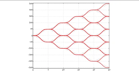 Fig. 5 Phase tree for MSK (dashed) and binary, full response CPM with optimized frequency pulse (solid)
