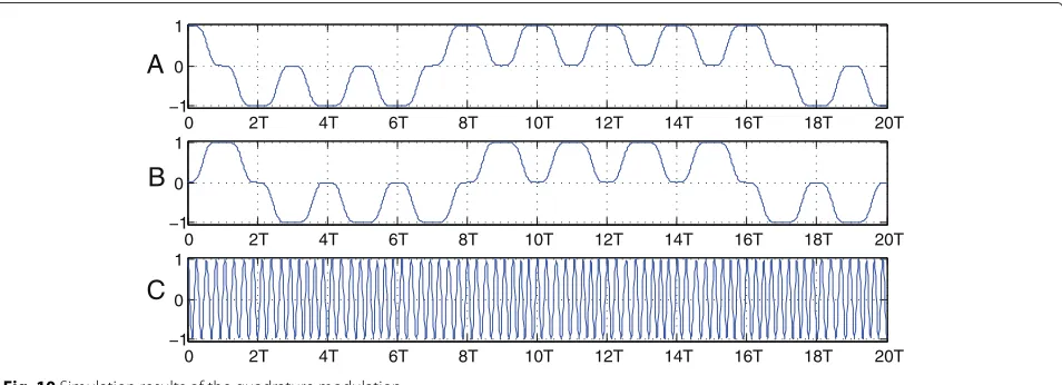 Fig. 7 Block diagram of the quadrature modulation system