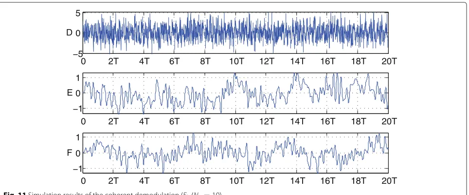 Fig. 11 Simulation results of the coherent demodulation (Eb/N0 = 10)