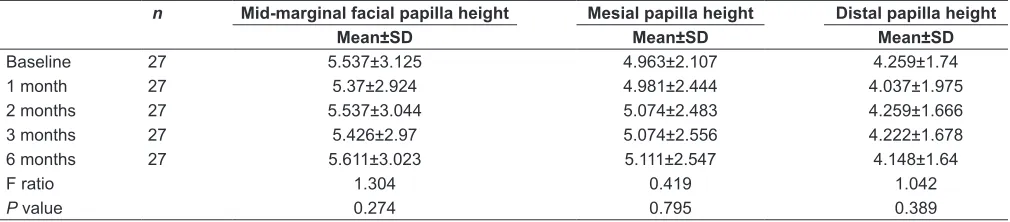 Table 2: Mid-marginal facial papilla height, mesial papilla height, and distal papilla height change from baseline to 6 months