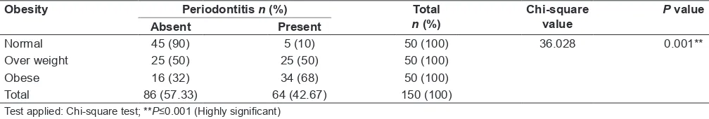 Table 1: Relation between the type of obesity with the presence and absence of periodontitis