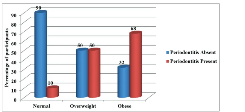 Table 2: Intergroup comparison between obesity groups on the basis of blood glucose level