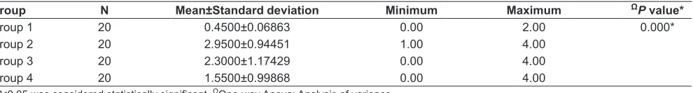 Figure 2 displays microleakage in different groups 