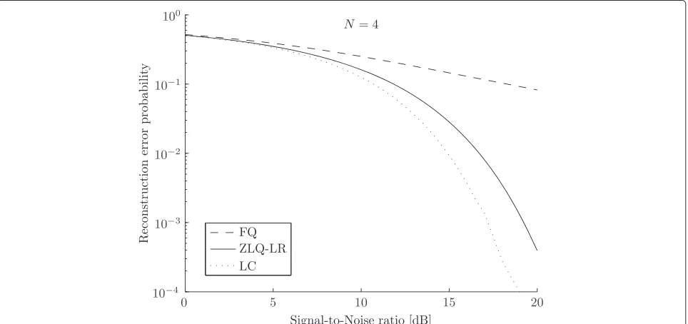 Fig. 7 Reconstruction error probability for Gaussian-distributed features and Gaussian noise for N = 4
