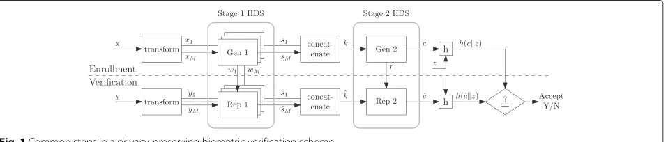 Fig. 1 Common steps in a privacy-preserving biometric verification scheme