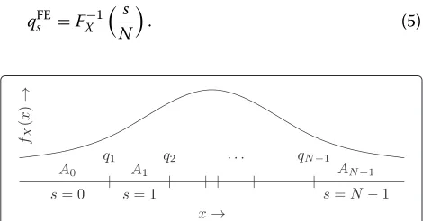 Fig. 3 Quantization regionsthe quantization boundaries are based on the distribution of As and boundaries qs