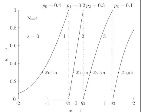 Fig. 4 Example of helper data generating functionquantileequal; in this case, we have used g for N = 4 on x, i.e., FX(x)