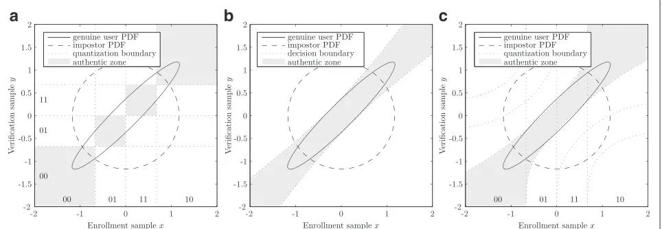 Fig. 6 Quantization and decision patterns based on the genuine user and impostor PDFs