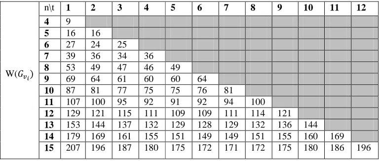 Table 1:  Programme for Finding Wiener index of a cycle Cn, by switching  t consecutive vertices    