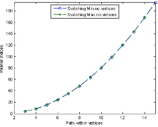 Figure 8: Comparison of Wiener index of path with respect to switching vertices 