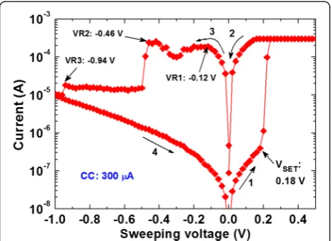 Figure 3 represents the CC dependence HRS and LRS