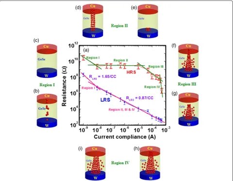 Fig. 3 HRS/LRS vs. current compliance.under RESET. At region II, a cylindrical filament could be a Distribution of HRS and LRS with different current compliances ranging from 1 nA to 500 μA is shown.Different shapes of the Cu filaments are identified by ob