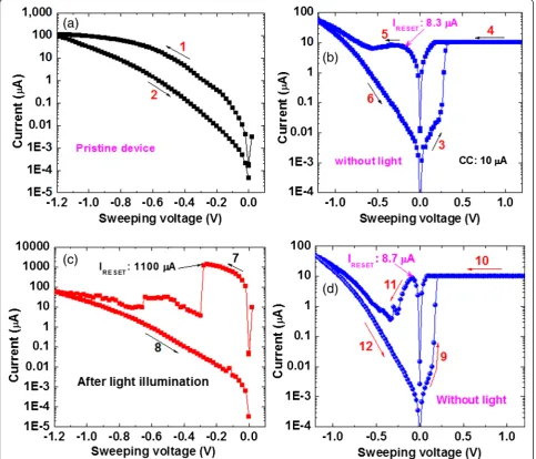 Fig. 5 White-light-induced resistive switching memory characteristics.with a small CC of 10are shown similar of ( a I-V characteristics of a pristine device under negative bias