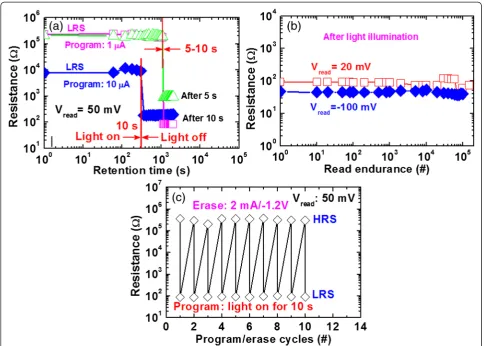 Fig. 6 Data retention and read endurance after light illumination. a Both values of LRS after programming at CC of 1 and 10 μA are decreasedwhen external white light is turned on with time duration of 5–10 s, which is owing to stronger Cu filament being fo