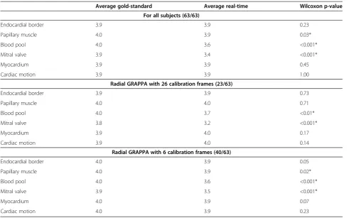 Figure 6 Linear regression and Bland-Altman plot for the ESV values. Values from all 63 subjects are included in both plots