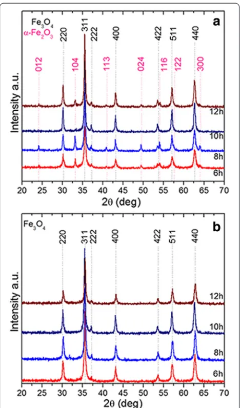 Fig. 3 X-ray powder diffraction patterns of IOMNPs prepared in 60(a) and 90 ml (b) of PEG200