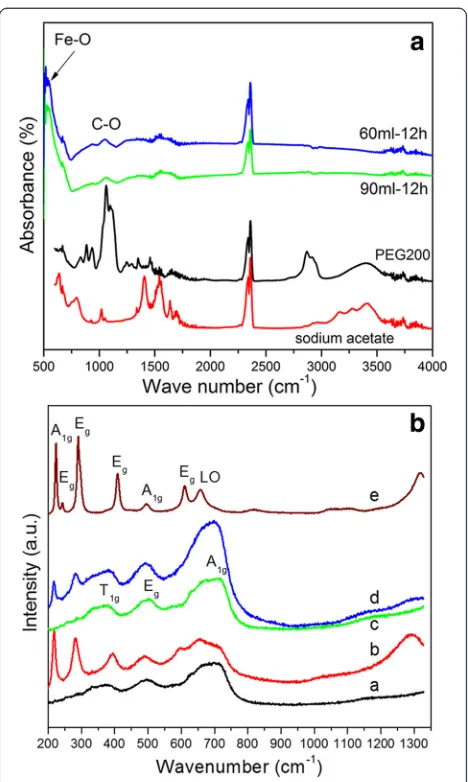 Fig. 5 a(spectra(spectrablueIOMNPs synthesized in 60 and 90 ml of PEG200 for 12 h ( FT-IR spectra of sodium acetate (red), PEG200 (black), andgreen and); b Raman spectra of IOMNPs powder and maghemite before a and c) and after local heating by the excitation laser b and d) and of hematite (spectrum e)