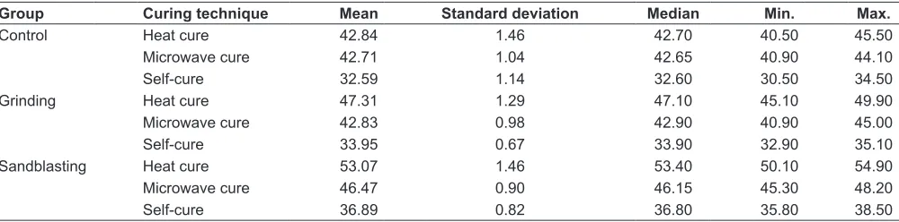 Table 1: The mean, standard deviation, and median of bond strength in MPa