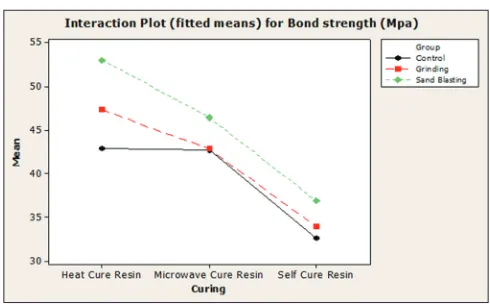 Figure 4: Interaction plot for bond strength