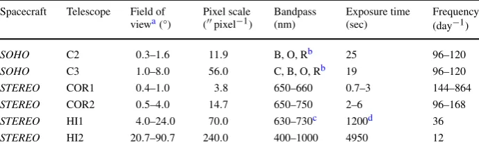 Table 3 SOHOobserving parameters. Exposure times, image sizes, and frequency of images have varied throughout the-LASCO and STEREO-SECCHI white-light telescope and ﬁlter information, with typicallifetimes of both missions