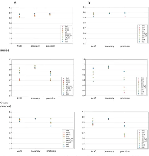 Fig. 4. Performance of density and surface based scores in each category. For ribosomal, viral and the ‘others’ (including chaperones) categories, the AUC, accuracy andprecision of density (left) and surface based (right) scores are plotted
