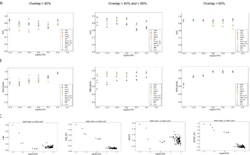 Fig. 5. AUC and precision of scores vs deviation from the reference alignment. The ﬁgure shows (A) AUC values and (B) precision of density based scores and theircombinations with OVR score for cases where the minimal percent of overlap (out of the two maps