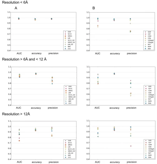 Fig. 6. Performance of density and surface based scores at different resolution ranges