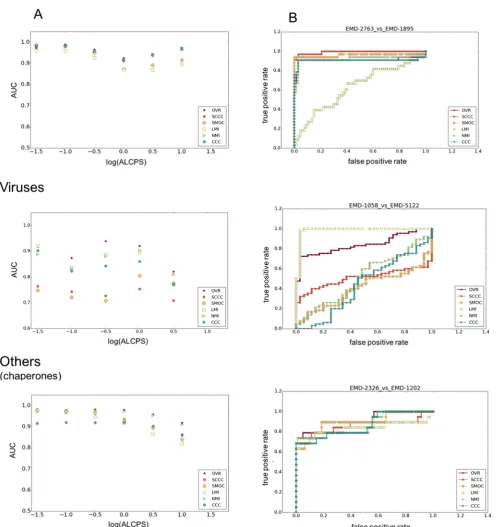 Fig. 2. Panel A gives the average AUC of selected scores for the ribosomes, viruses and the category ‘others’ (involving chaperone structures), as a function of the ALCPSthreshold used to identify correct alignments