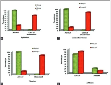 Figure 1: (a) Distribution of patient comfort in the two groups studied, (b) bleeding in the two groups studied, (c) time taken in the two groups studied