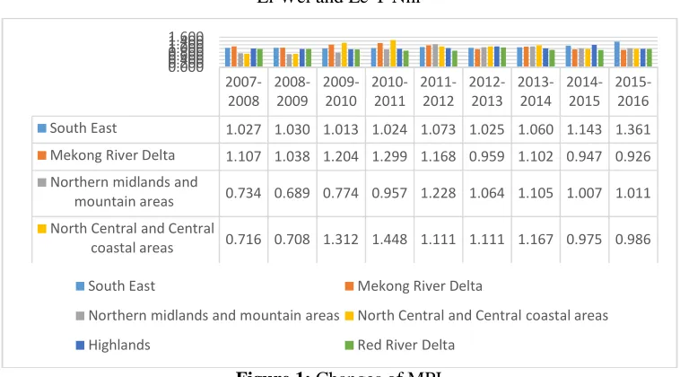 Figure 1: Changes of MPI  