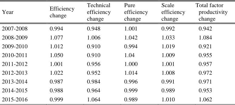 Table 1: Average Malmquist Productivity Index of Vietnamese Construction Industry 