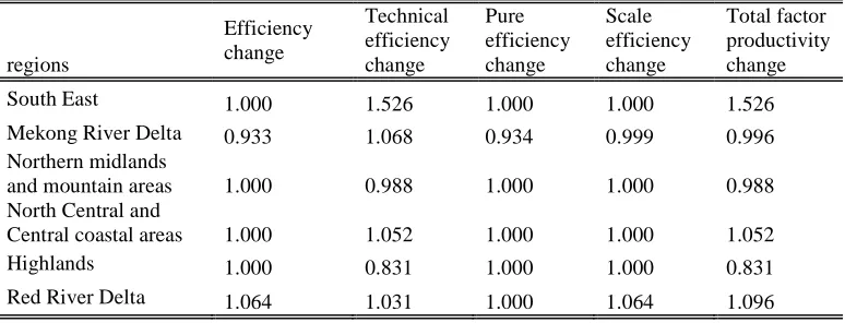 Table 2: Average Malmquist Productivity Index of Vietnamese Construction in six regions 