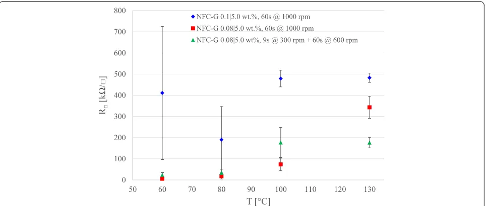 Fig. 4 PEDOT:PSS sheet resistance on spin coated NFC-G samples with variable NFC concentration and spin coating parameters at a constantglycerol concentration of 5.0 wt%