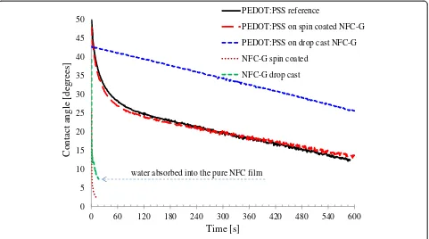 Fig. 7 Water contact angles using the sessile drop technique with a 4-μL drop volume