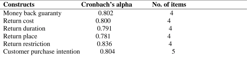 Table 3 demonstrates the appropriateness of factor analysis Kaiser-Meyer-Olkin (KMO) and Bartlett’s test Statistic