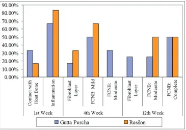Figure 1: Comparison of bone-material interface between Resilon and Gutta-percha at different weeks